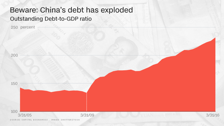 china debt exploded