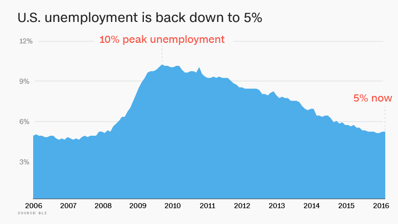 chart us unemployment back down