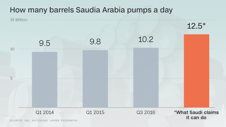 chart saudi arabia oil barrels