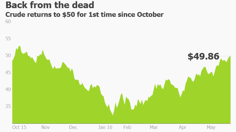 oil back to 50