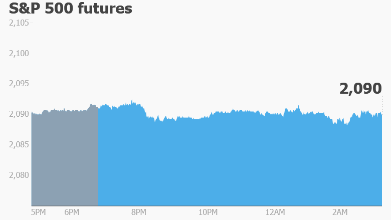 premarket stocks trading futures S&P 500