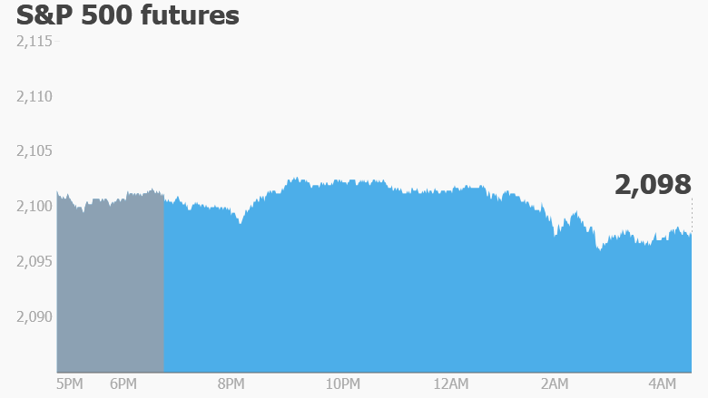 premarket stocks trading futures