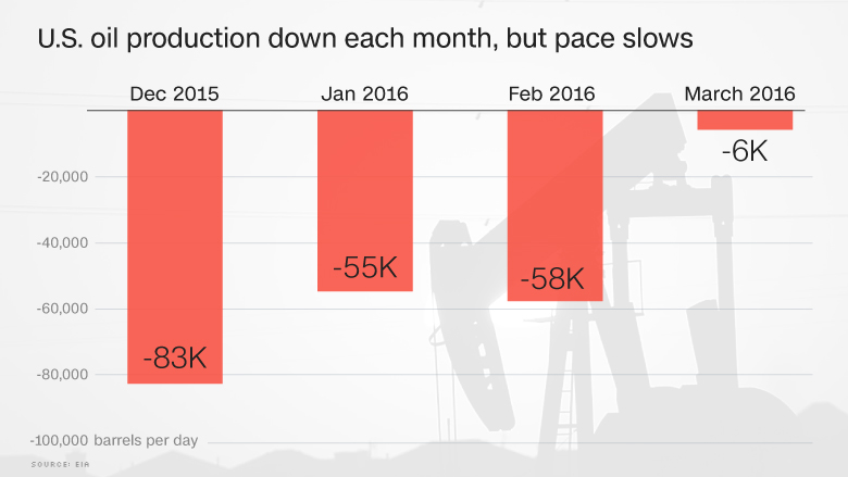 chart oil production down slow