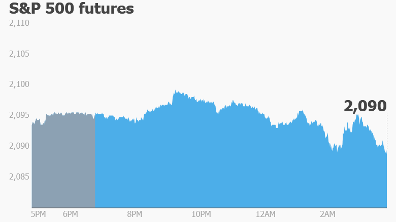 premarket stocks trading futures