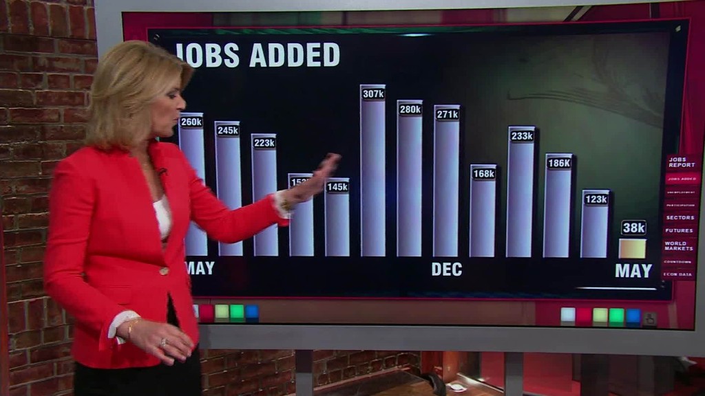 Fewest monthly jobs added in 6 years