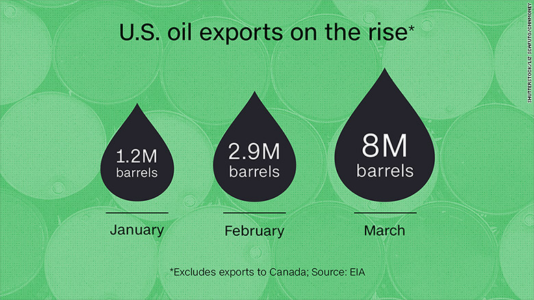 oil exports up