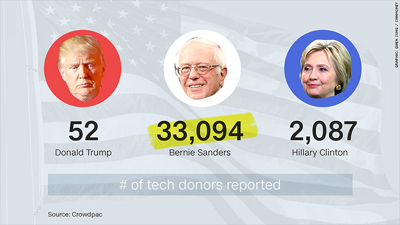 campaign number tech donors