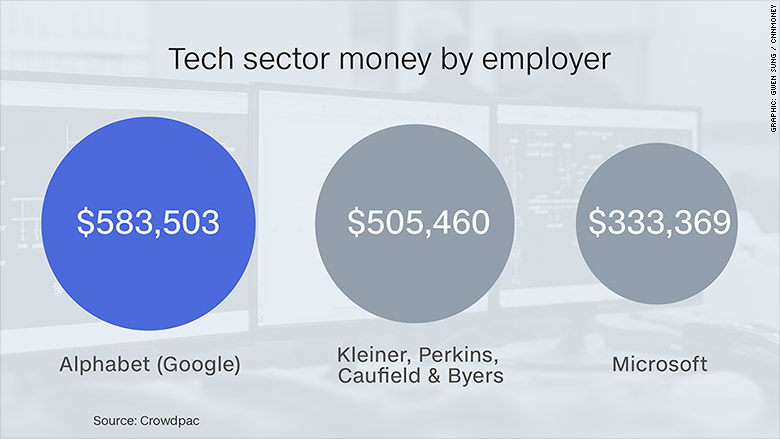 campaign top employers