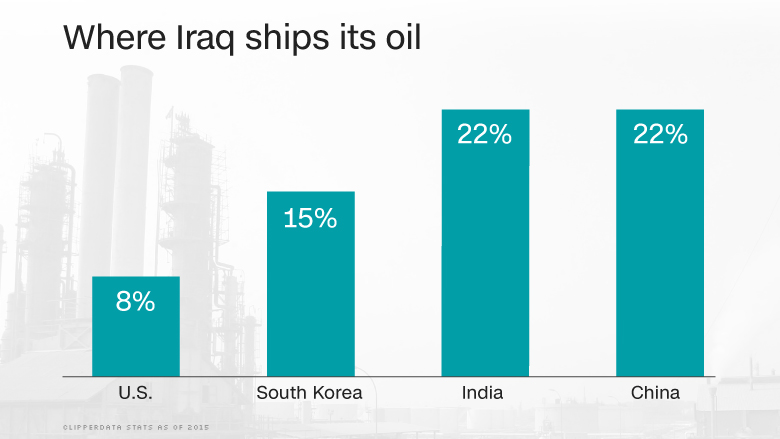 chart iraq oil shipping