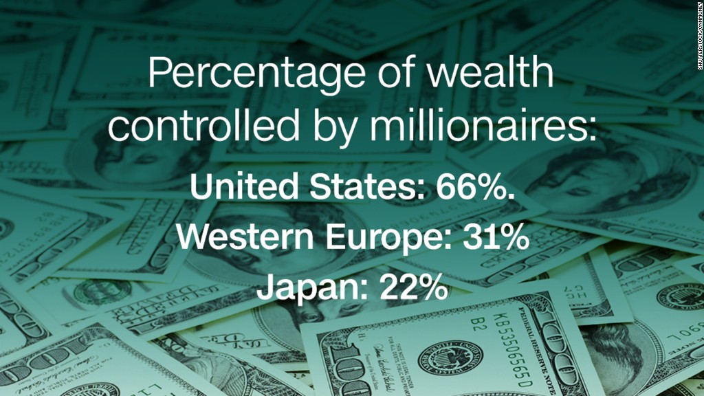47% of world's wealth controlled by millionaires