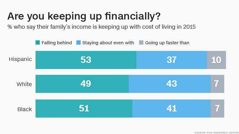 latinos cost of living