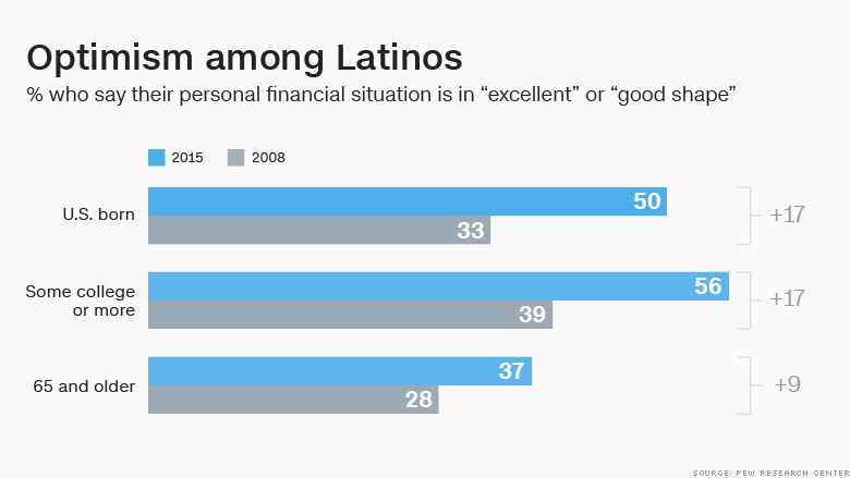 latinos confident personal finances 2