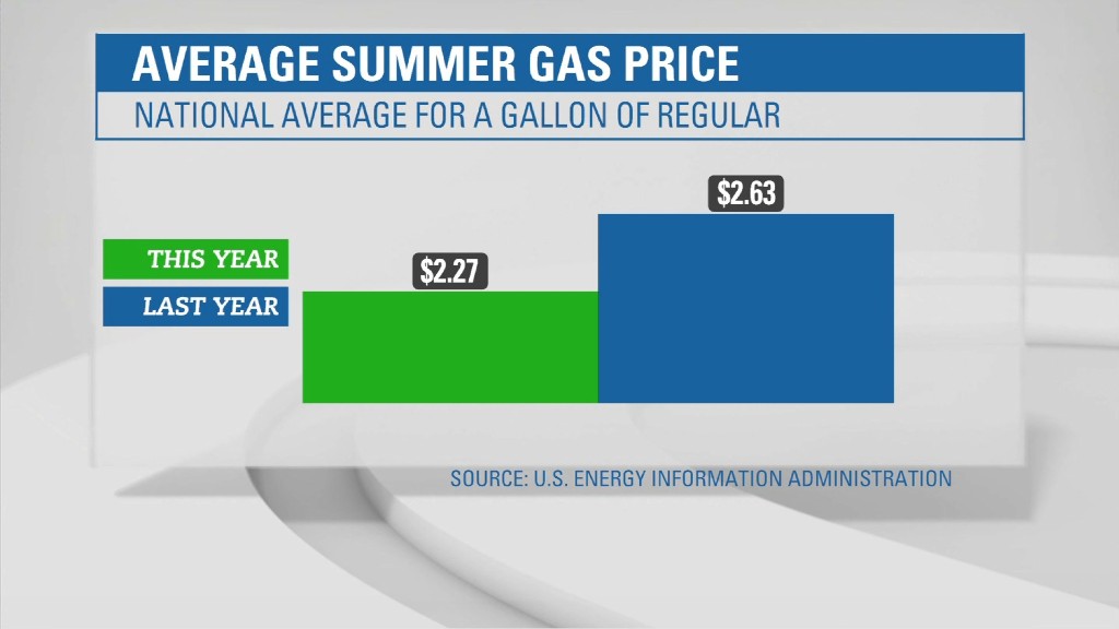 Drivers can get expect cheap gas this summer