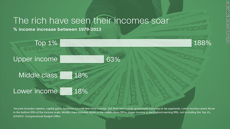 income increase