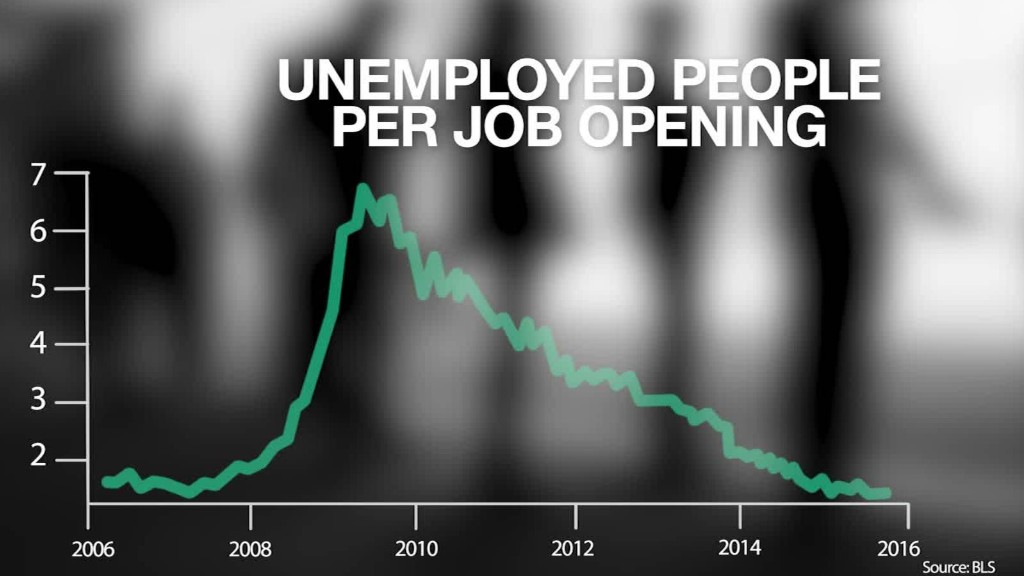 1.3 job seekers for every job opening