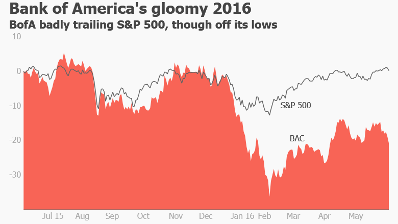 Bank of America bank stocks