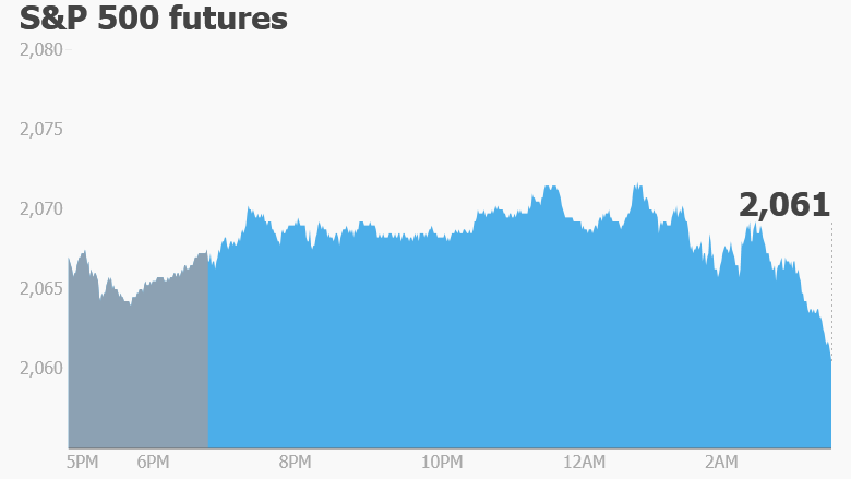 premarket stocks trading futures