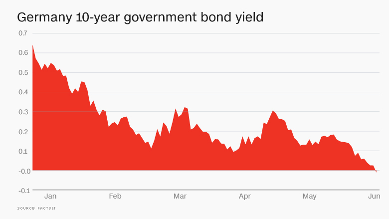 german bonds chart