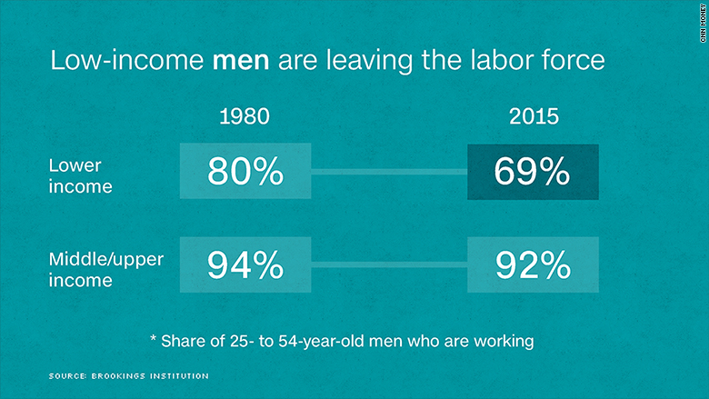 chart employment rate gap men