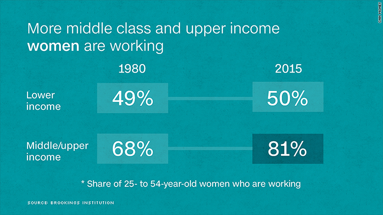 chart employment rate gap women