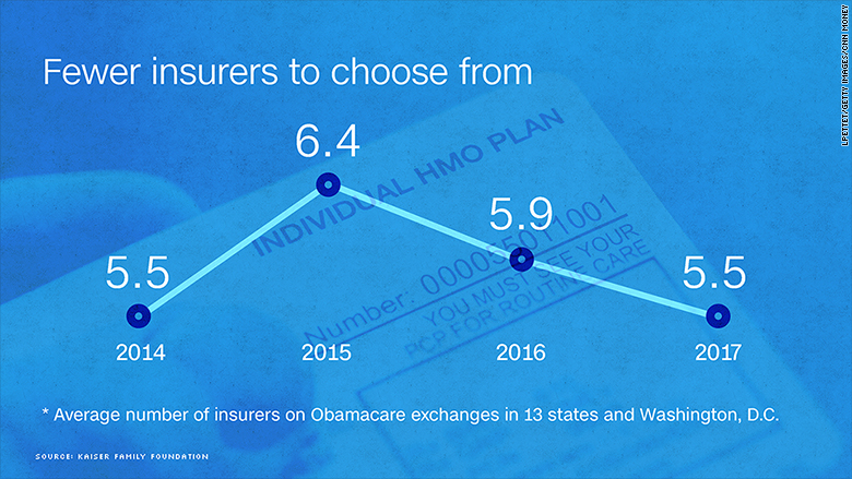 chart kaiser fewer insurers