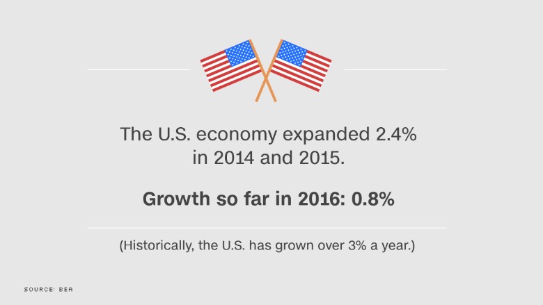 chart us economy growth