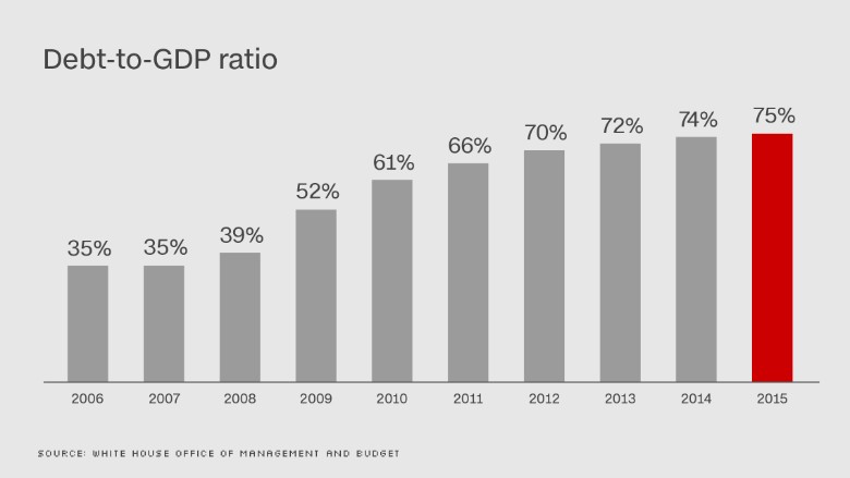 chart us economy debt gdp