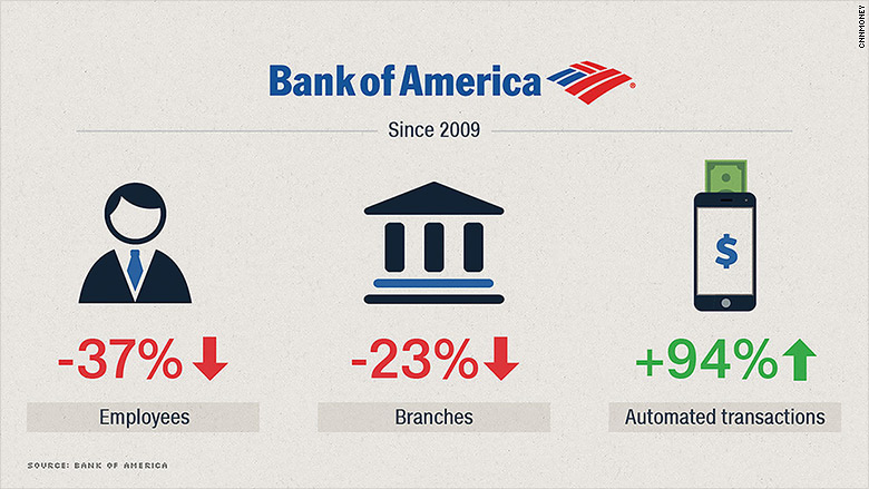 bank of america shrinking 2016