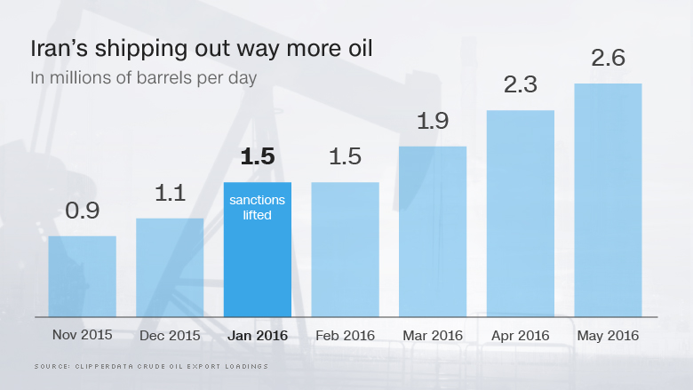 chart iran oil