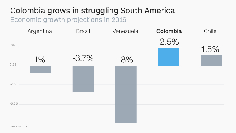 chart colombia growth