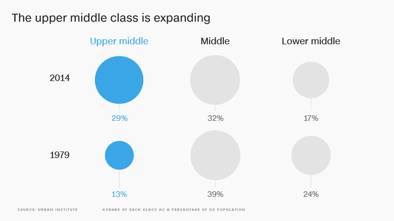 middle class expanding