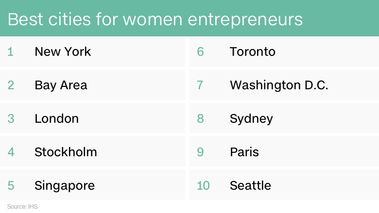 best cities women entrepreneurs 2016