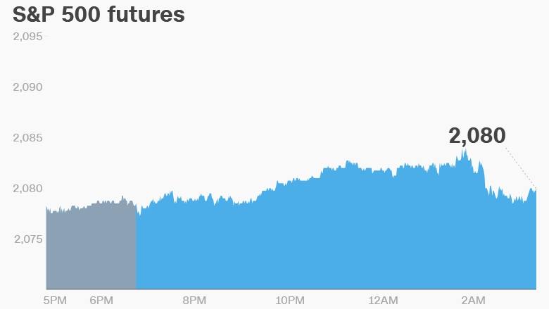 premarket stocks trading futures