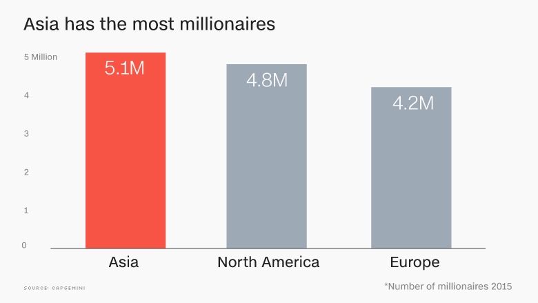 chart asia millionaires