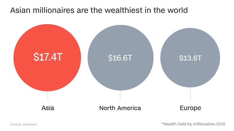 chart asian millionaires wealthiest in world