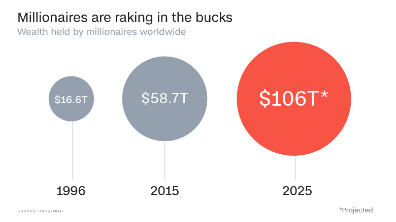 chart wealth held by millionaires worldwide