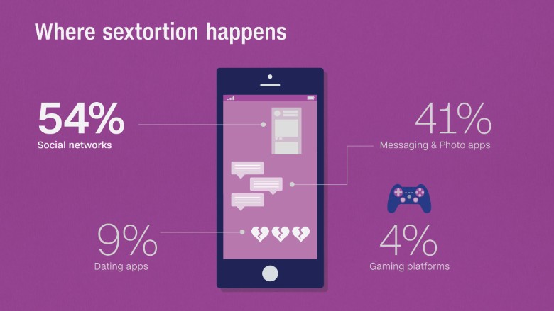 sextortion chart