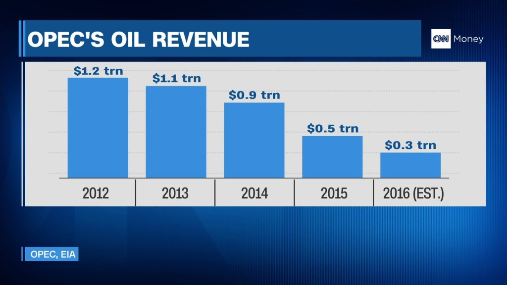 OPEC's revenue slumps to 10-year low