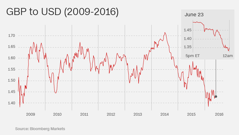 GBP to USD chart