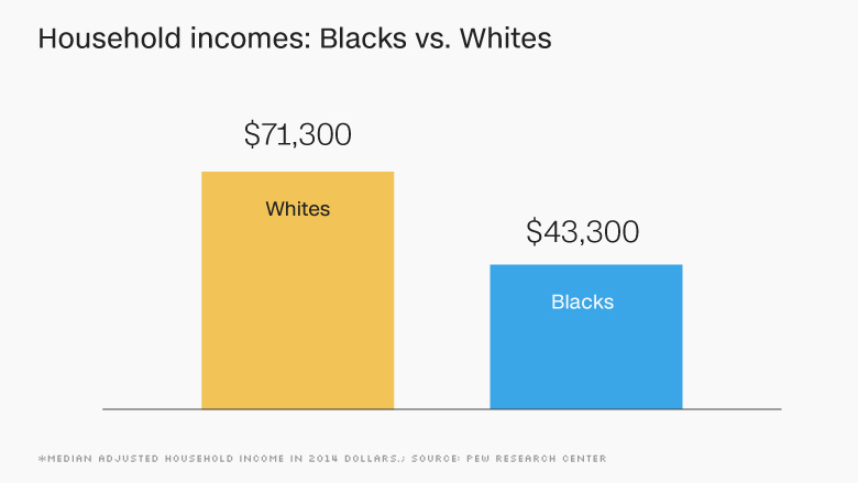 chart household incomes blacks