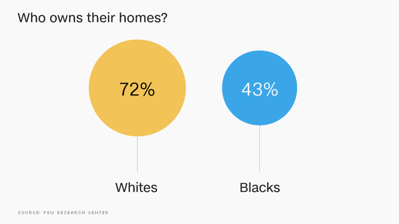 chart black home ownership