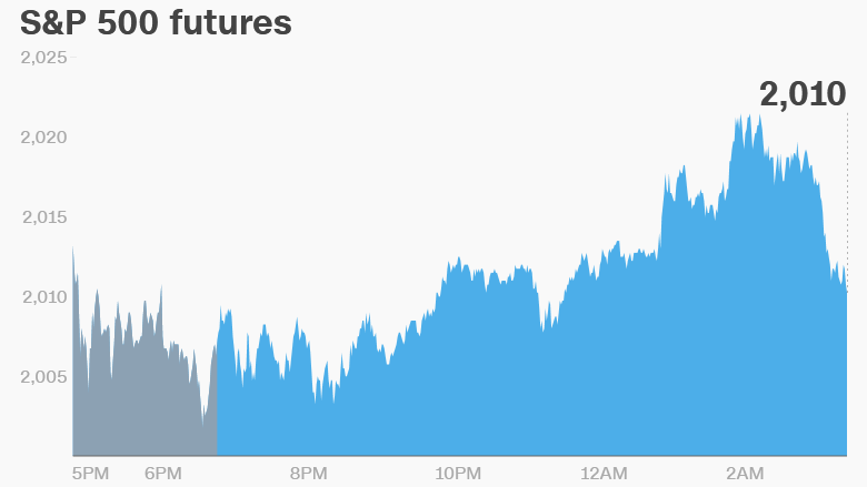 premarket futures chart 0627