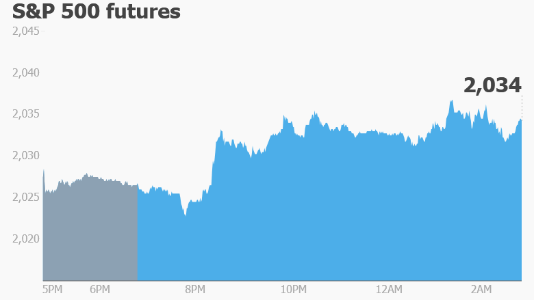 premarket stocks trading futures