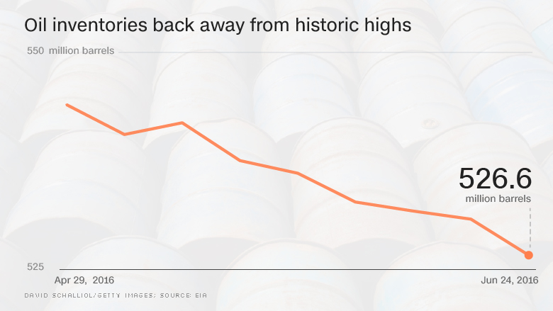 chart oil glut