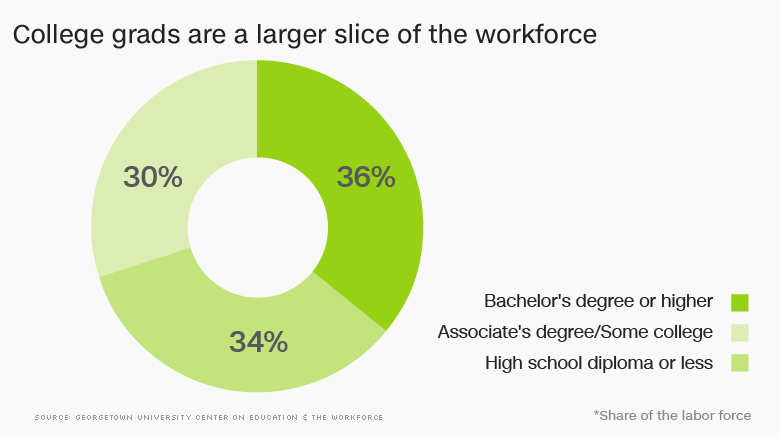 chart college grads largest slice