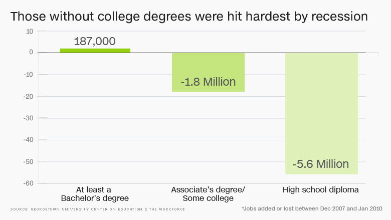 chart college grads recession