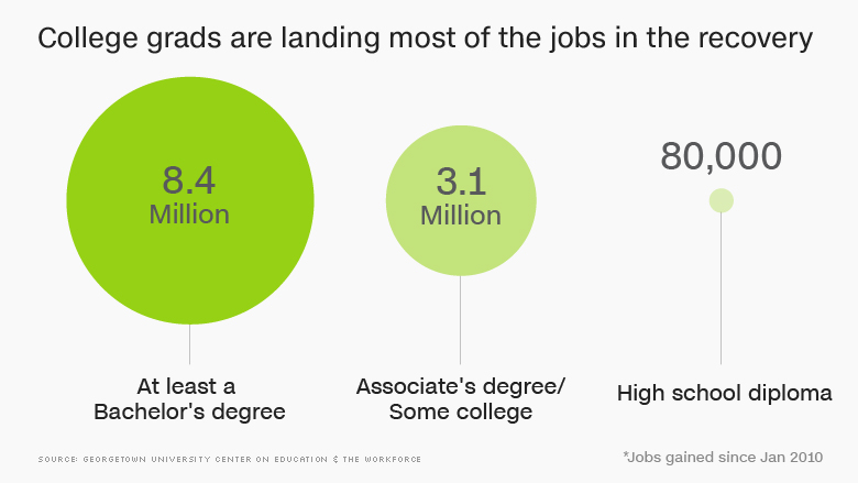 chart college grads recovery