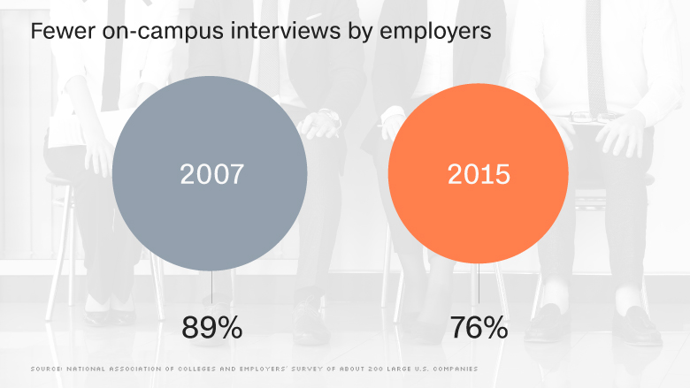 chart firm college interviews