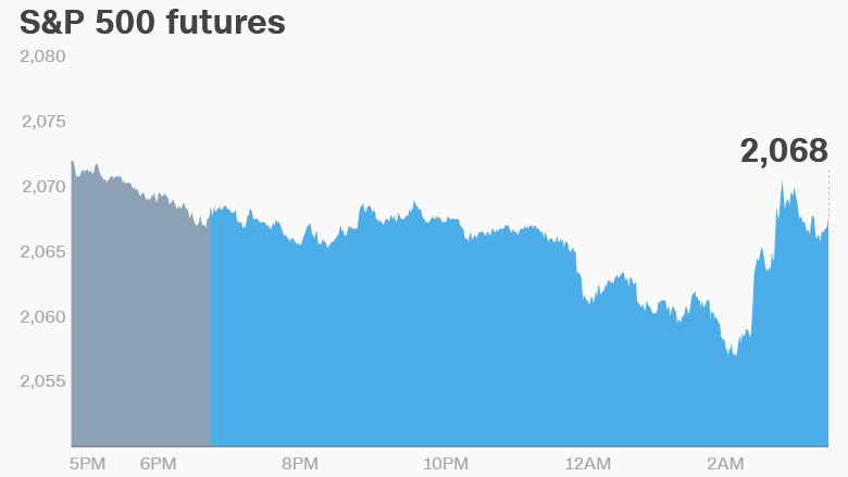 premarket thursday