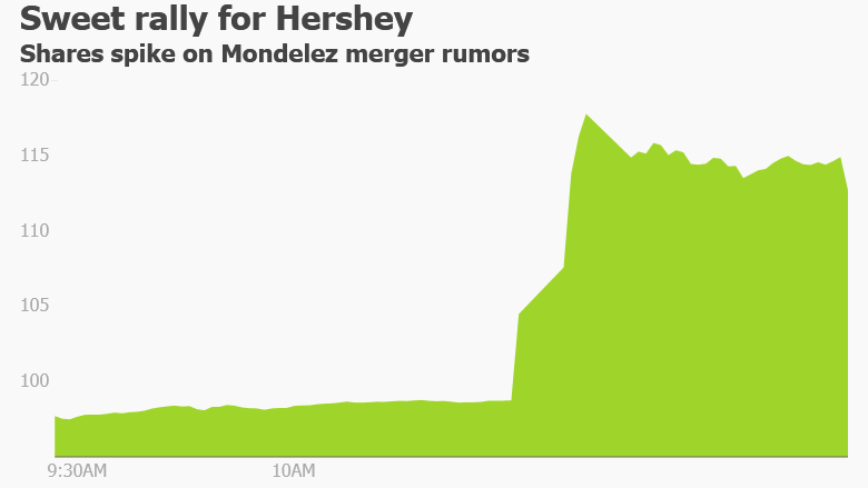 Hershey stock Mondelez